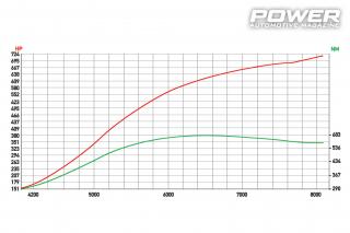 Audi S3 8L 20vt 717Ps